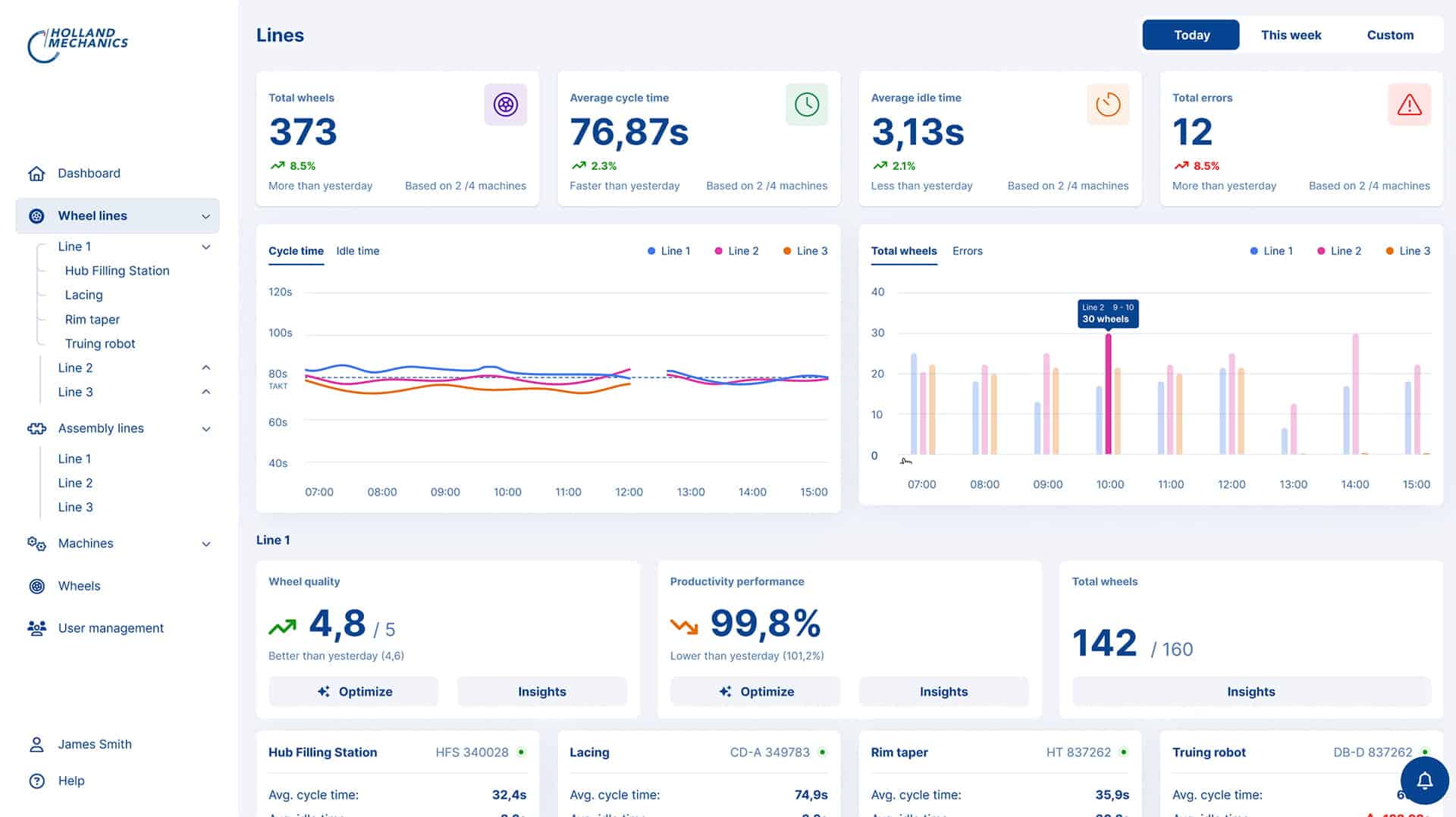 HMBIKECLOUD.COM dashboard showing live wheel output, cycle time, idle time and quality per line